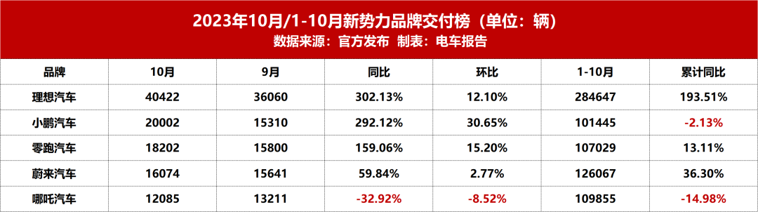 蔚来被曝裁员！官方回应来了